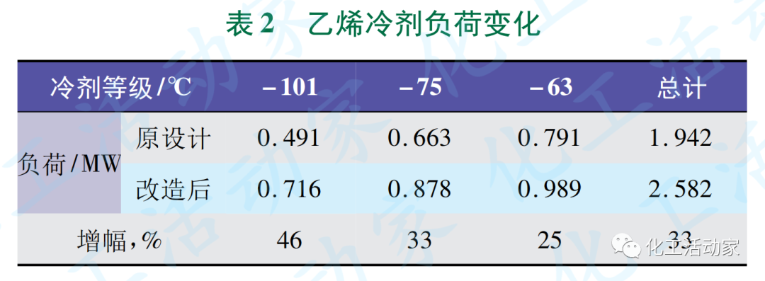 典型乙烯装置（顺序分离流程）冷分离单元扩能改造方案优化总结的图4