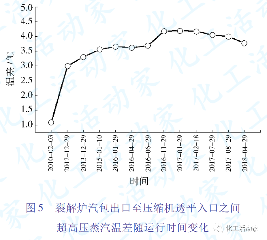 独山子石化│裂解气压缩机系统长周期运行中的问题及对策的图6