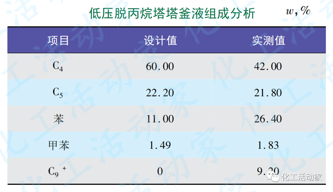 中韩石化│乙烯装置前脱丙烷前加氢流程运行状况分析及优化措施的图6
