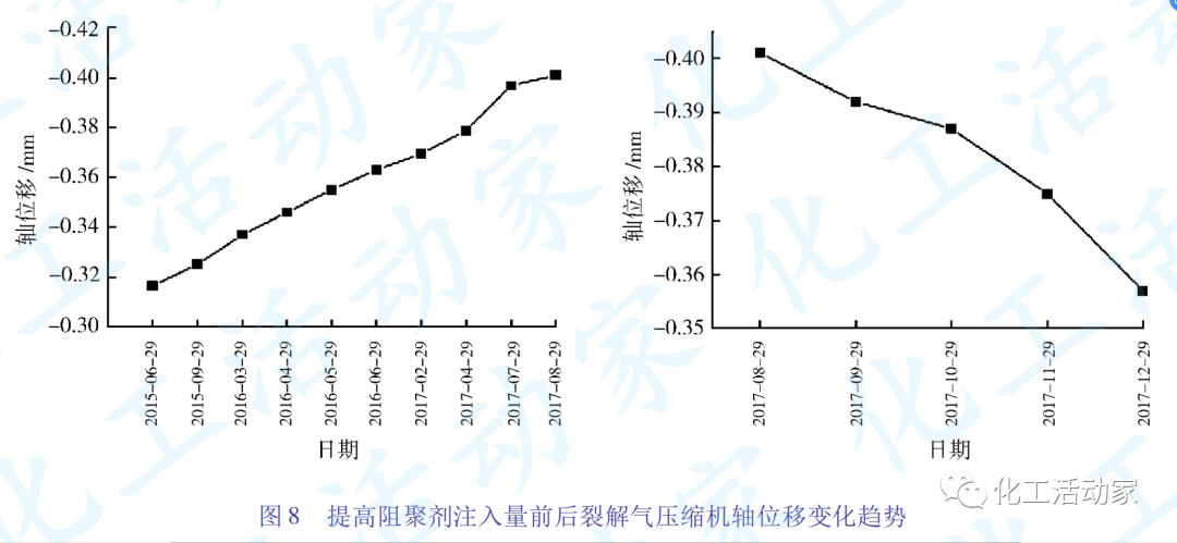 独山子石化│裂解气压缩机系统长周期运行中的问题及对策的图10