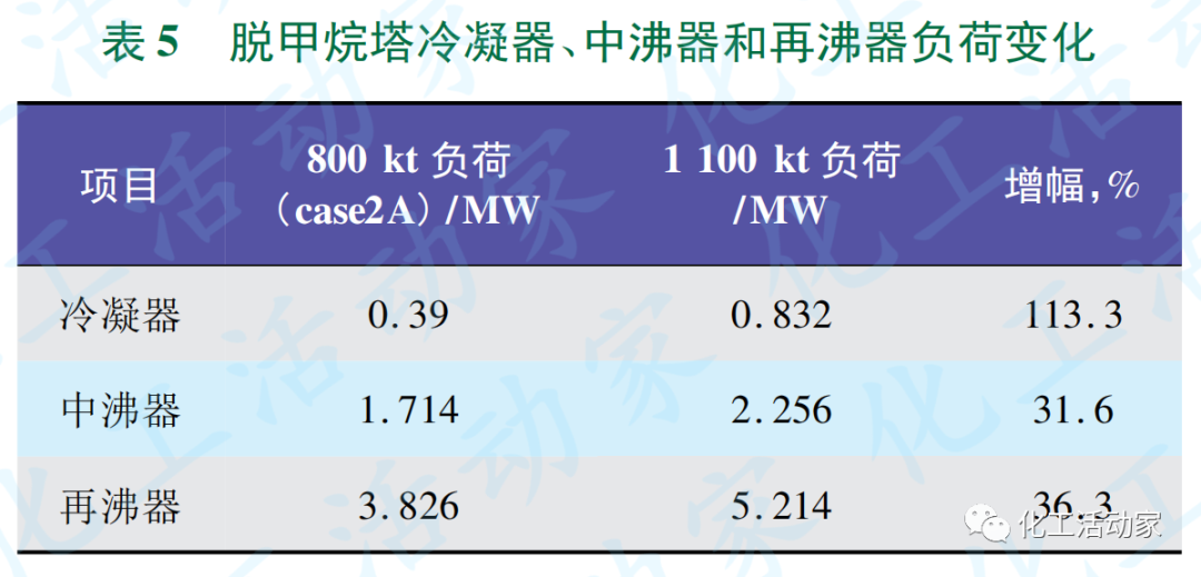 典型乙烯装置（顺序分离流程）冷分离单元扩能改造方案优化总结的图8