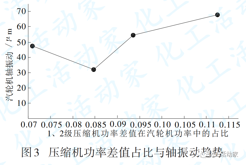 青岛炼化│氢气增压汽轮机轴振动增大原因及解决措施的图11