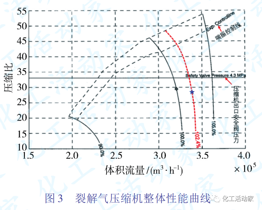 独山子石化│裂解气压缩机系统长周期运行中的问题及对策的图4