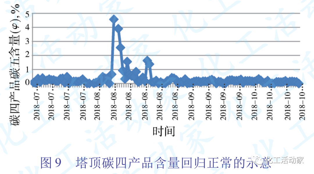 茂名石化乙烯装置脱丁烷塔堵塞原因分析及对策的图9