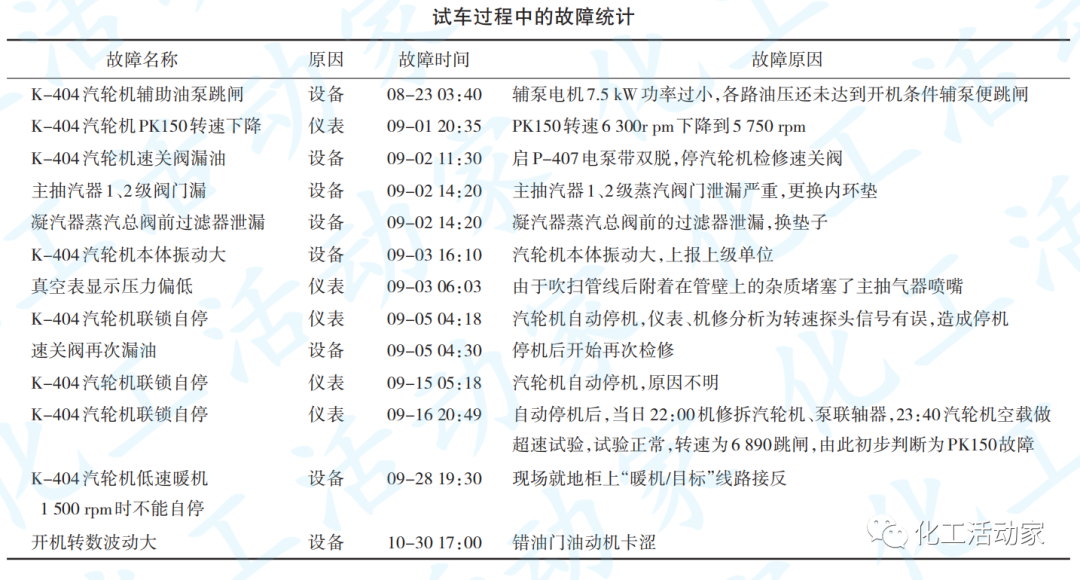 克拉玛依石化│汽轮机试车问题探析与解决措施的图3