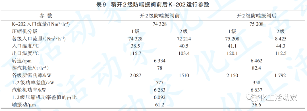 青岛炼化│氢气增压汽轮机轴振动增大原因及解决措施的图17