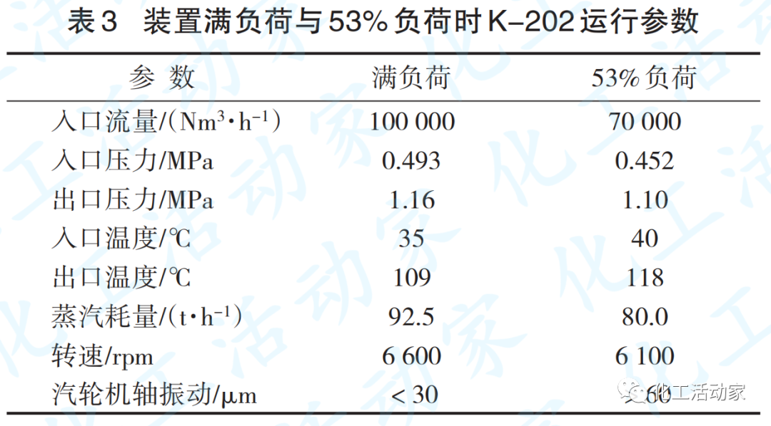 青岛炼化│氢气增压汽轮机轴振动增大原因及解决措施的图6