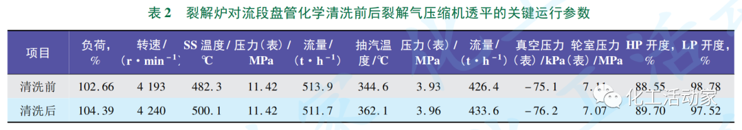独山子石化│裂解气压缩机系统长周期运行中的问题及对策的图3