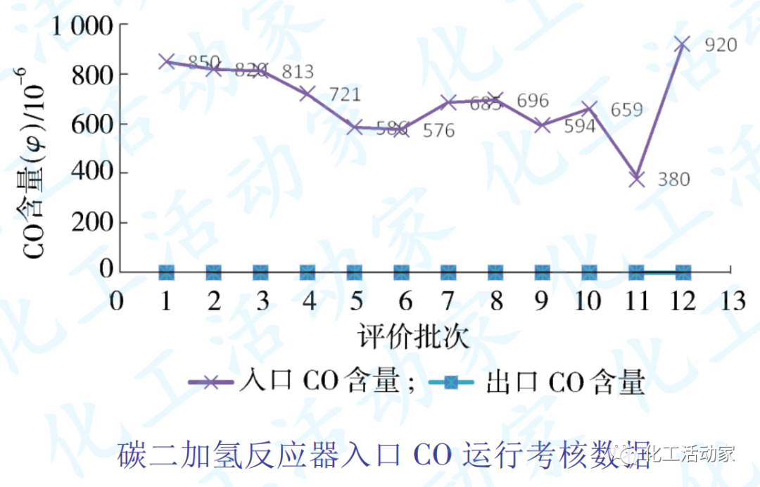 中韩石化│乙烯装置前脱丙烷前加氢流程运行状况分析及优化措施的图3