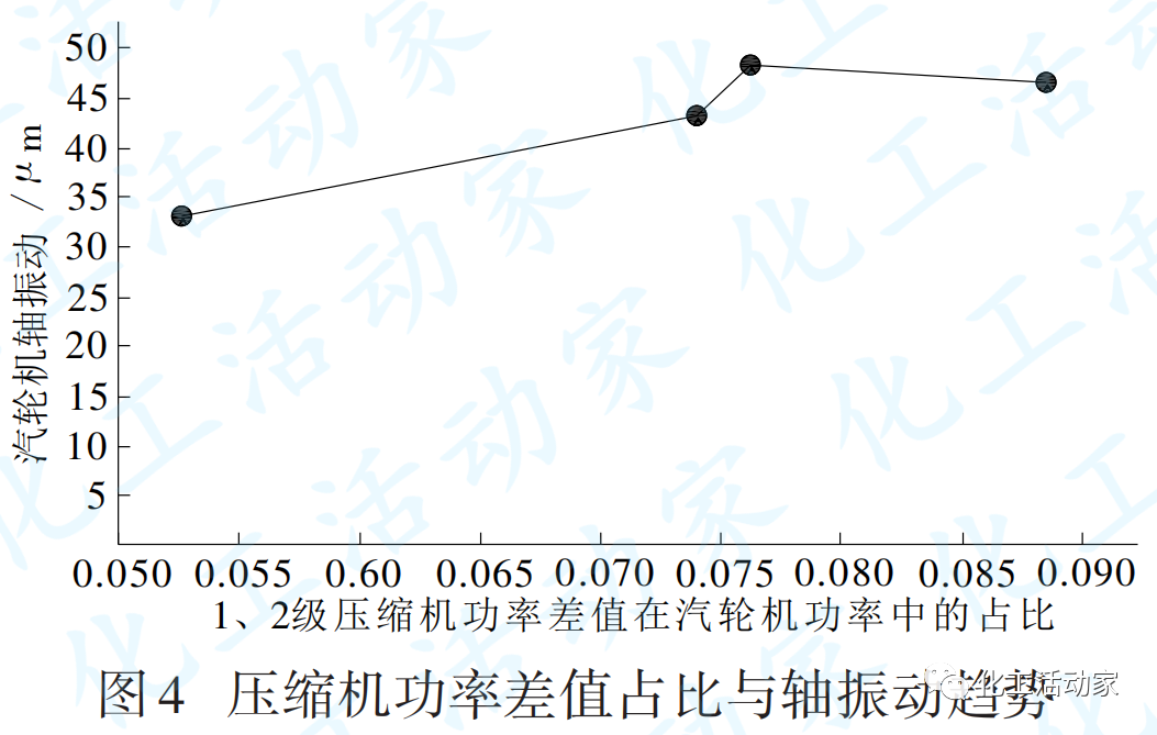 青岛炼化│氢气增压汽轮机轴振动增大原因及解决措施的图13