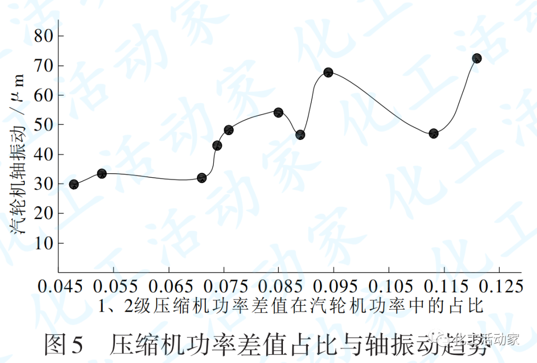 青岛炼化│氢气增压汽轮机轴振动增大原因及解决措施的图15