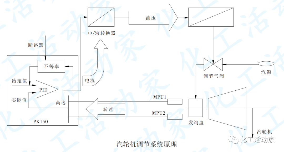 克拉玛依石化│汽轮机试车问题探析与解决措施的图2