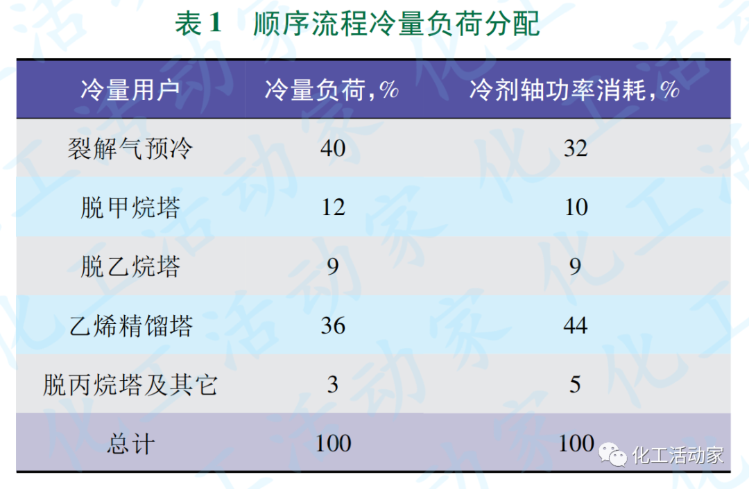 典型乙烯装置（顺序分离流程）冷分离单元扩能改造方案优化总结