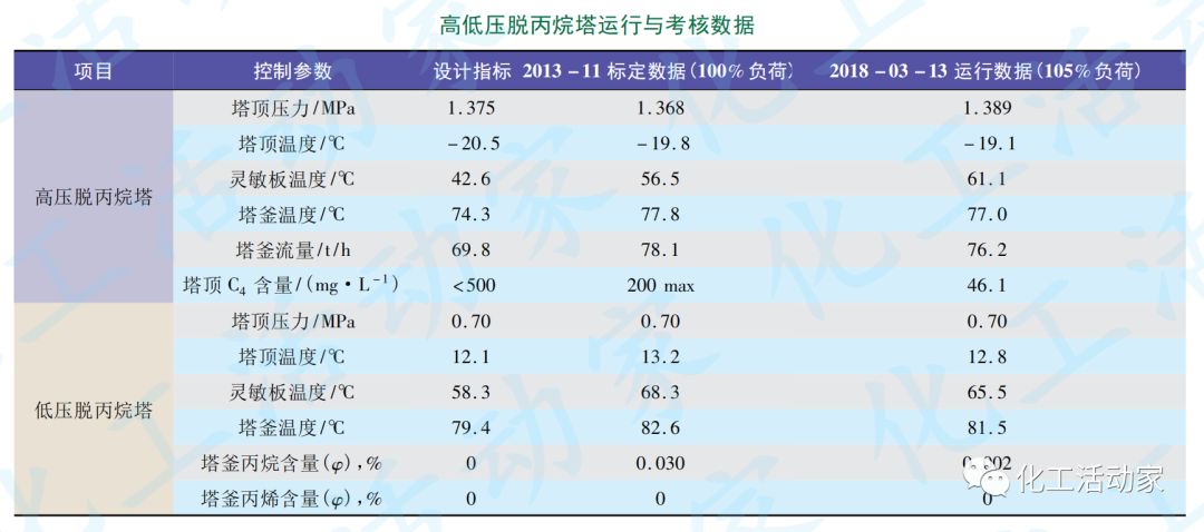 中韩石化│乙烯装置前脱丙烷前加氢流程运行状况分析及优化措施的图2