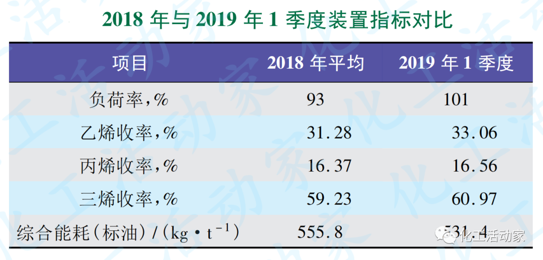 四川石化│乙烯装置能耗指标分析与优化措施的图5