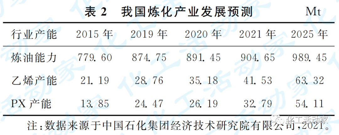 專家講堂│“雙碳”目標(biāo)約束下煉化產(chǎn)業(yè)轉(zhuǎn)型發(fā)展思考的圖3