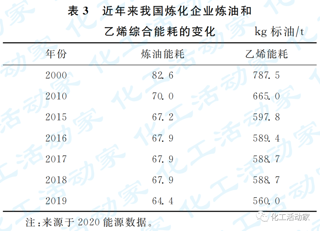 專家講堂│“雙碳”目標(biāo)約束下煉化產(chǎn)業(yè)轉(zhuǎn)型發(fā)展思考的圖4