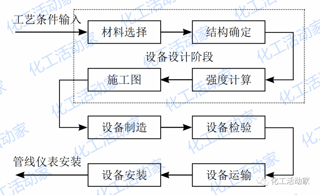 设计一个大型的精馏塔，需要注意些什么？的图2