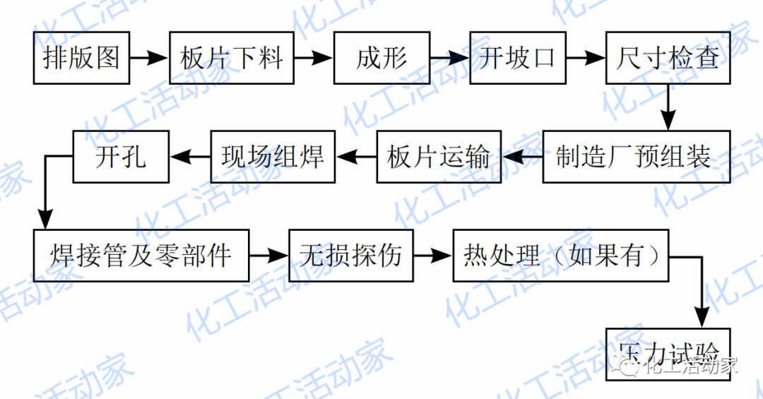 设计一个大型的精馏塔，需要注意些什么？的图9