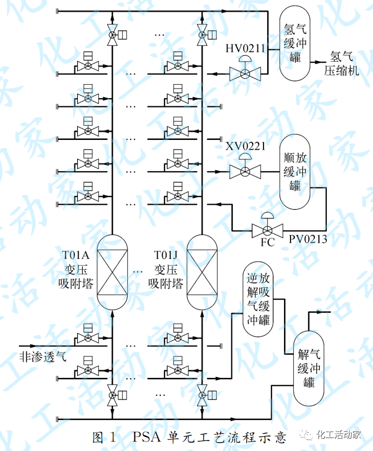 炼化装置中变压吸附（PSA）工艺原理、特点及单元程控阀的应用