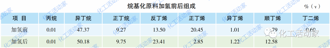 炼厂气分装置、MTBE装置、烷基化装置组合优化的图8