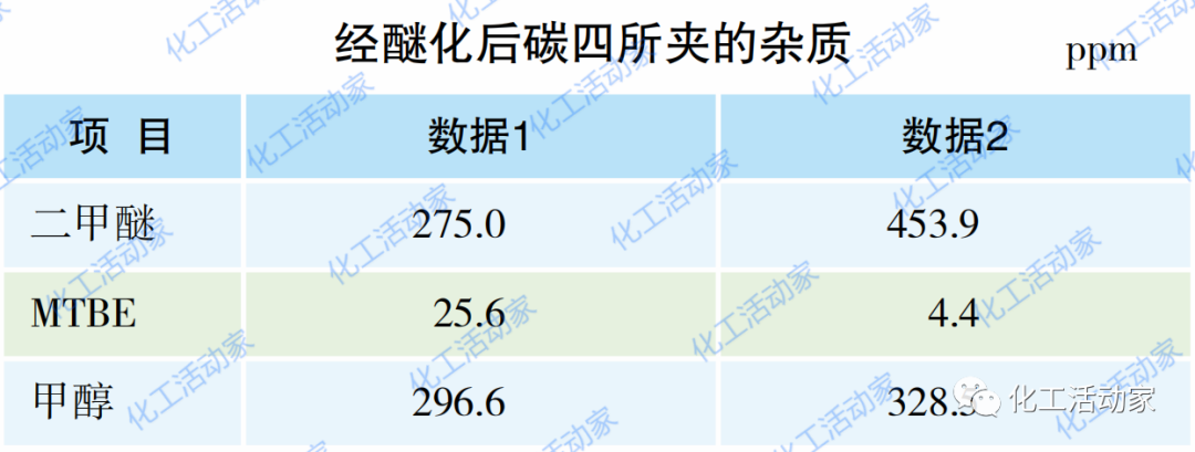 炼厂气分装置、MTBE装置、烷基化装置组合优化的图7