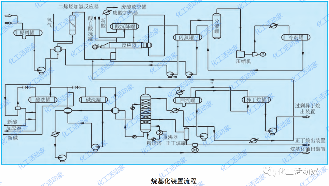 炼厂气分装置、MTBE装置、烷基化装置组合优化的图5