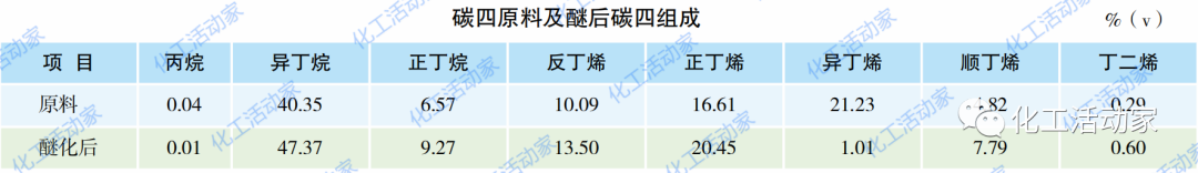 炼厂气分装置、MTBE装置、烷基化装置组合优化的图6