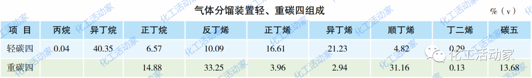 炼厂气分装置、MTBE装置、烷基化装置组合优化的图3