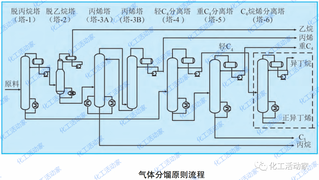 炼厂气分装置、MTBE装置、烷基化装置组合优化的图2