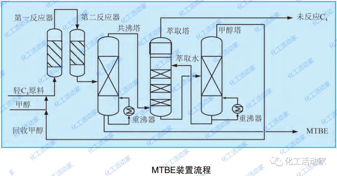 炼厂气分装置、MTBE装置、烷基化装置组合优化的图4
