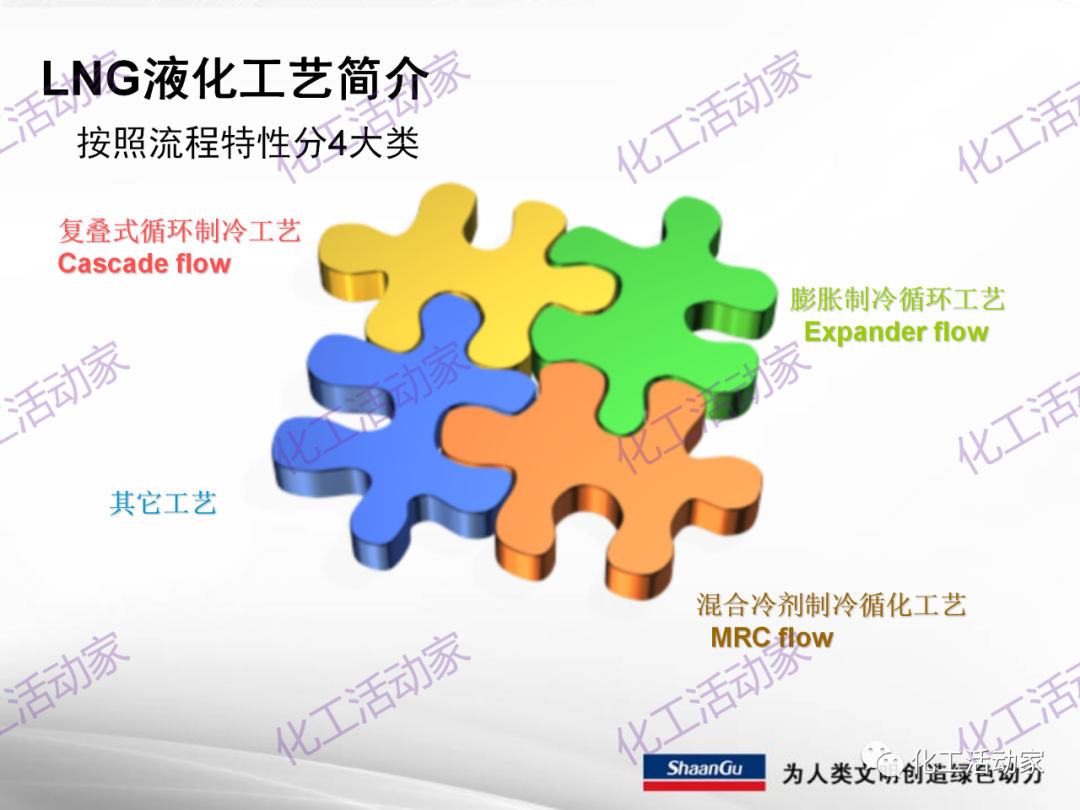 陕鼓PPT│西安陕鼓动力股份有限公司LNG压缩机组介绍的图18