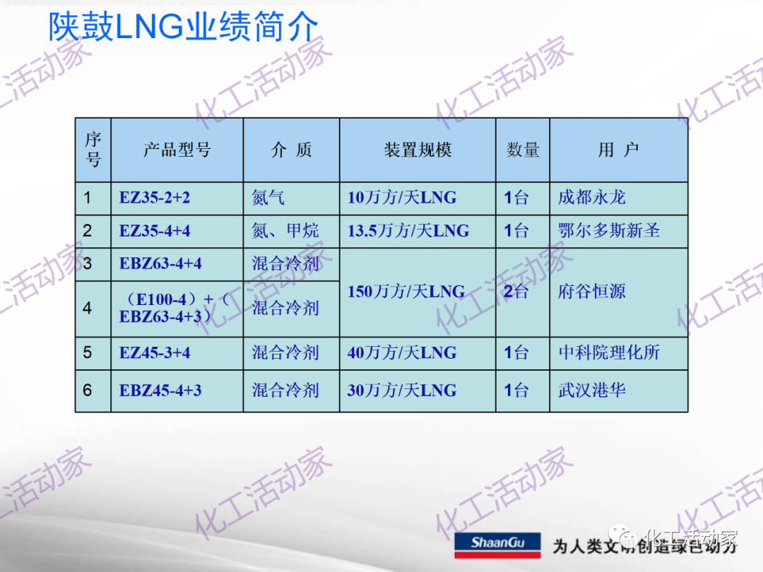陕鼓PPT│西安陕鼓动力股份有限公司LNG压缩机组介绍的图41