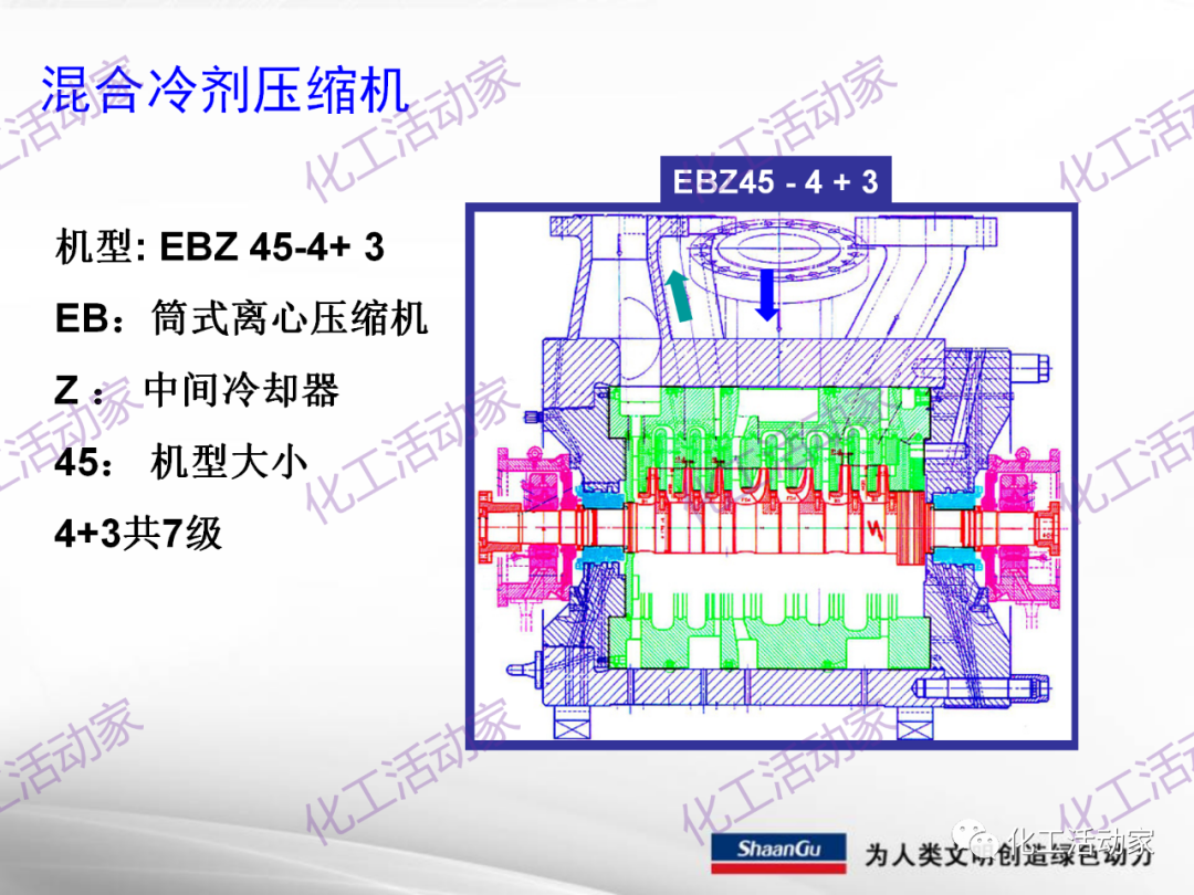陕鼓PPT│西安陕鼓动力股份有限公司LNG压缩机组介绍的图34