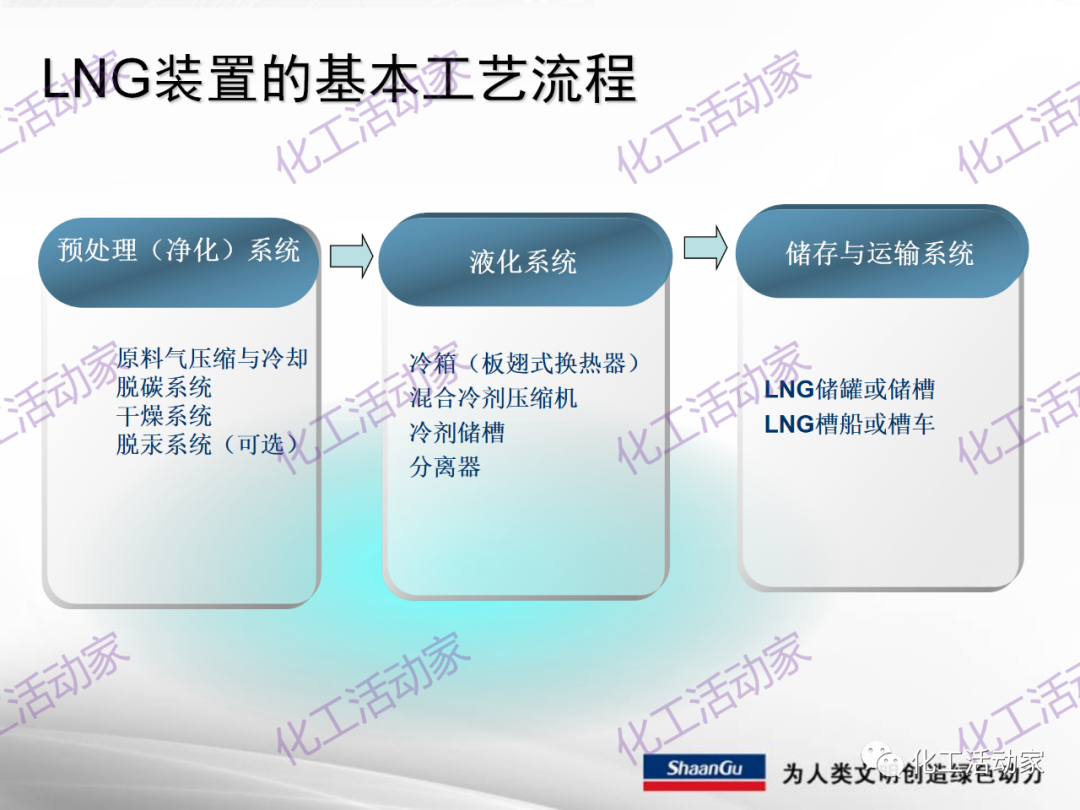 陕鼓PPT│西安陕鼓动力股份有限公司LNG压缩机组介绍的图17