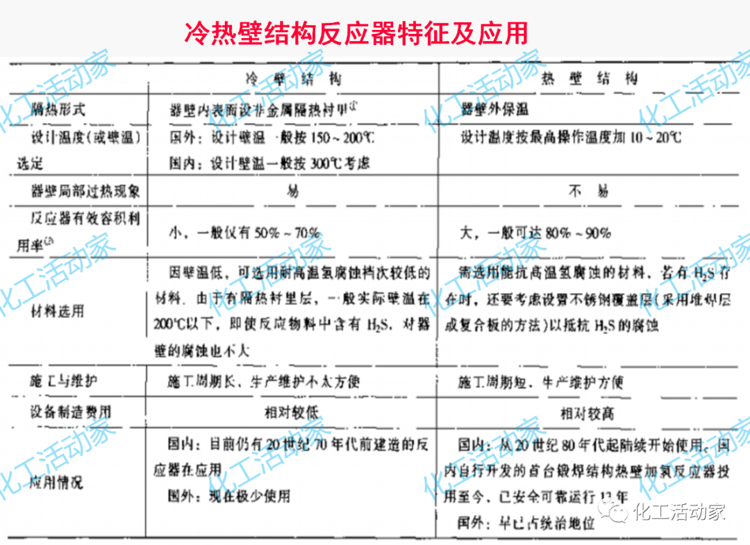 PPT│加氢反应器和催化裂化反应器详细介绍的图7