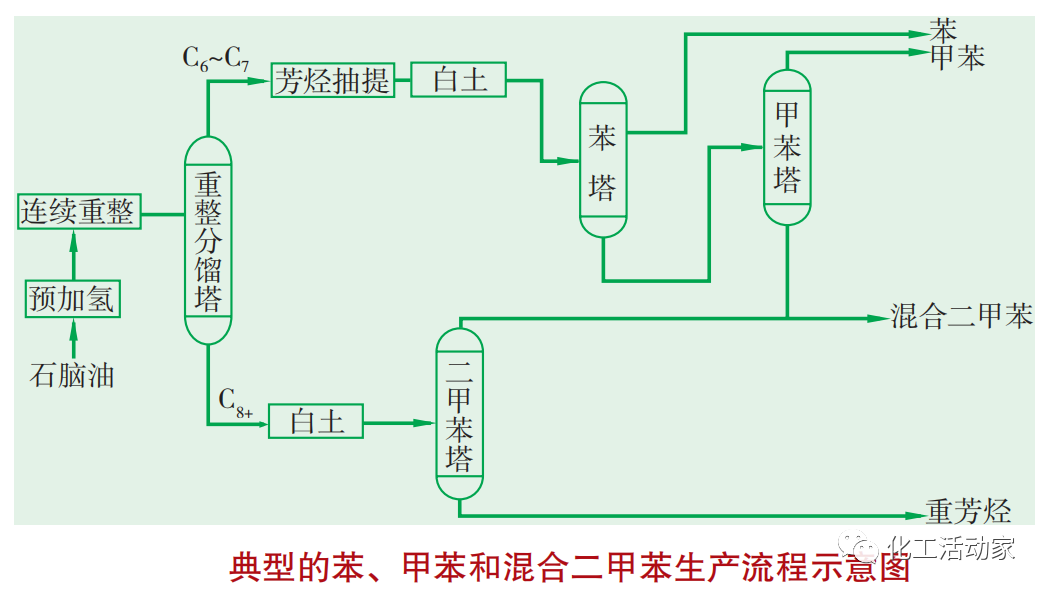 催化重整和轻烃芳构化两种工艺在芳烃生产领域深度对比分析的图9