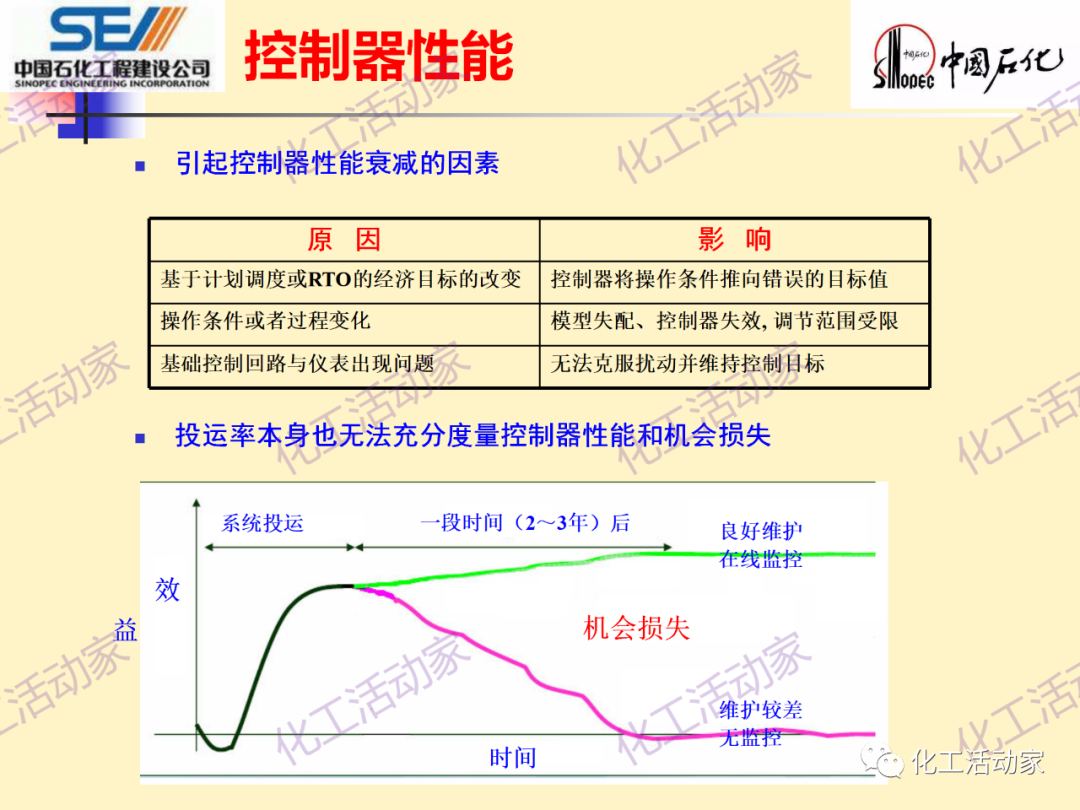中石化SEI│石油化工过程控制与优化PPT课件的图51