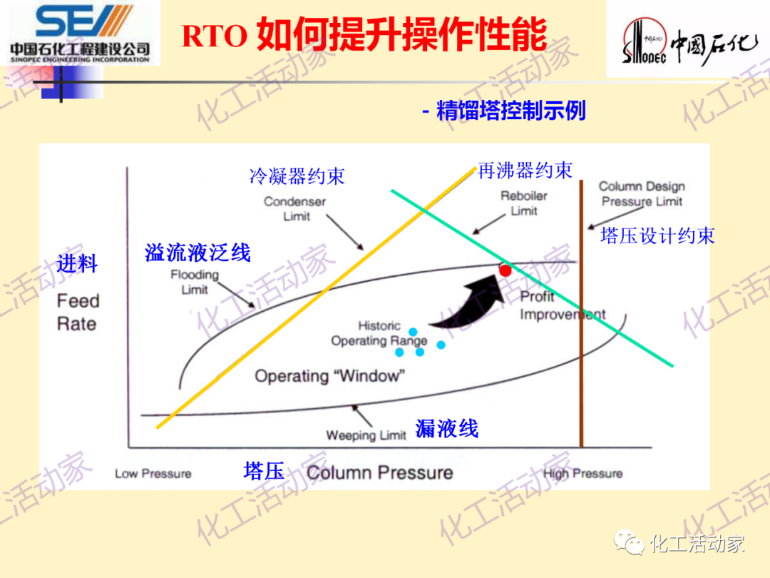 中石化SEI│石油化工过程控制与优化PPT课件的图26