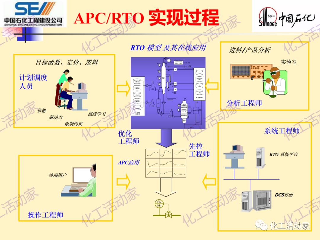 中石化SEI│石油化工过程控制与优化PPT课件的图15