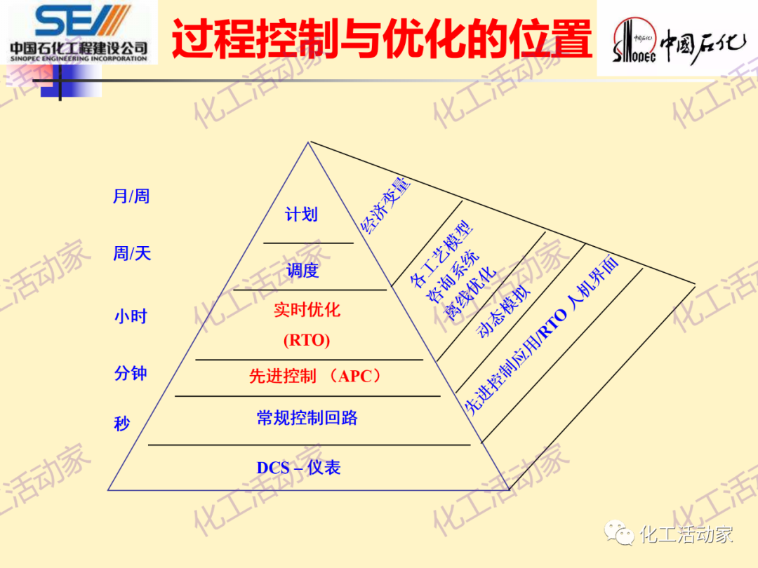 中石化SEI│石油化工过程控制与优化PPT课件的图16