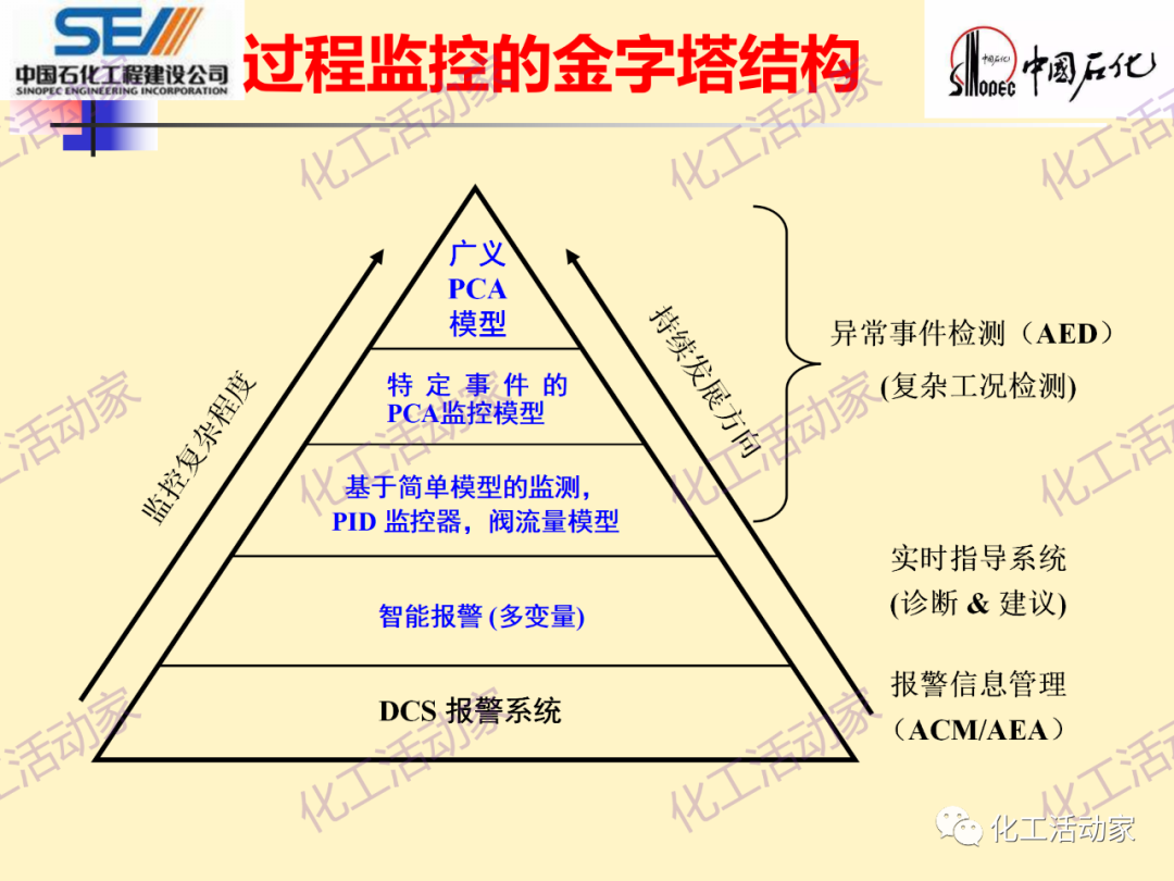 中石化SEI│石油化工过程控制与优化PPT课件的图36