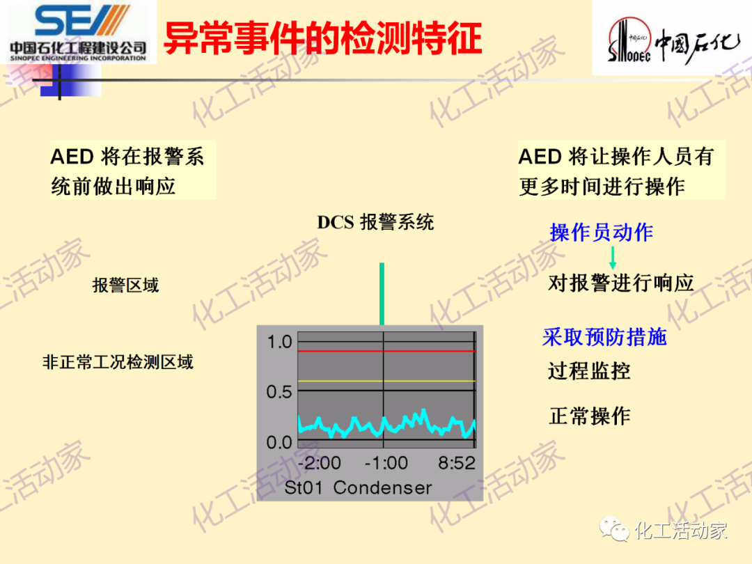 中石化SEI│石油化工过程控制与优化PPT课件的图40