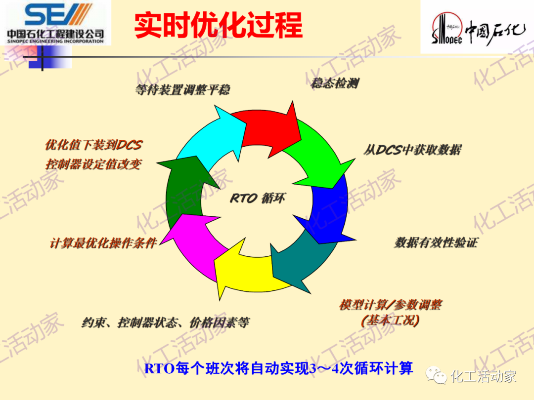 中石化SEI│石油化工过程控制与优化PPT课件的图28