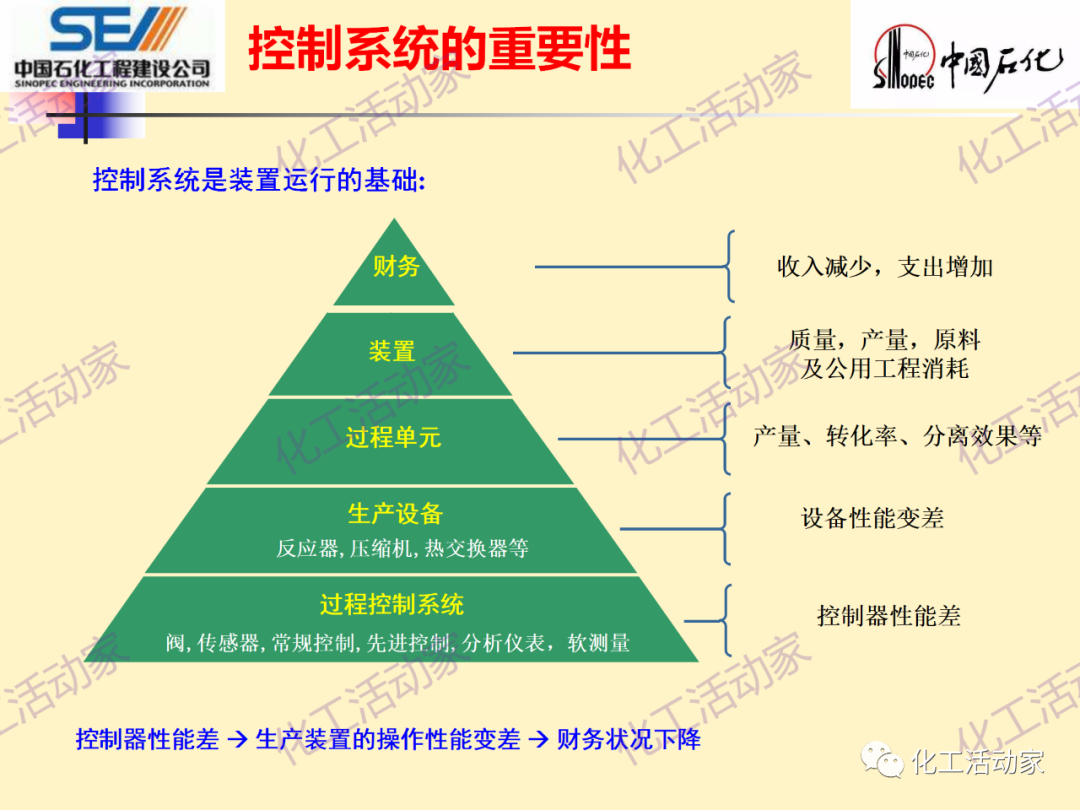 中石化SEI│石油化工过程控制与优化PPT课件的图46