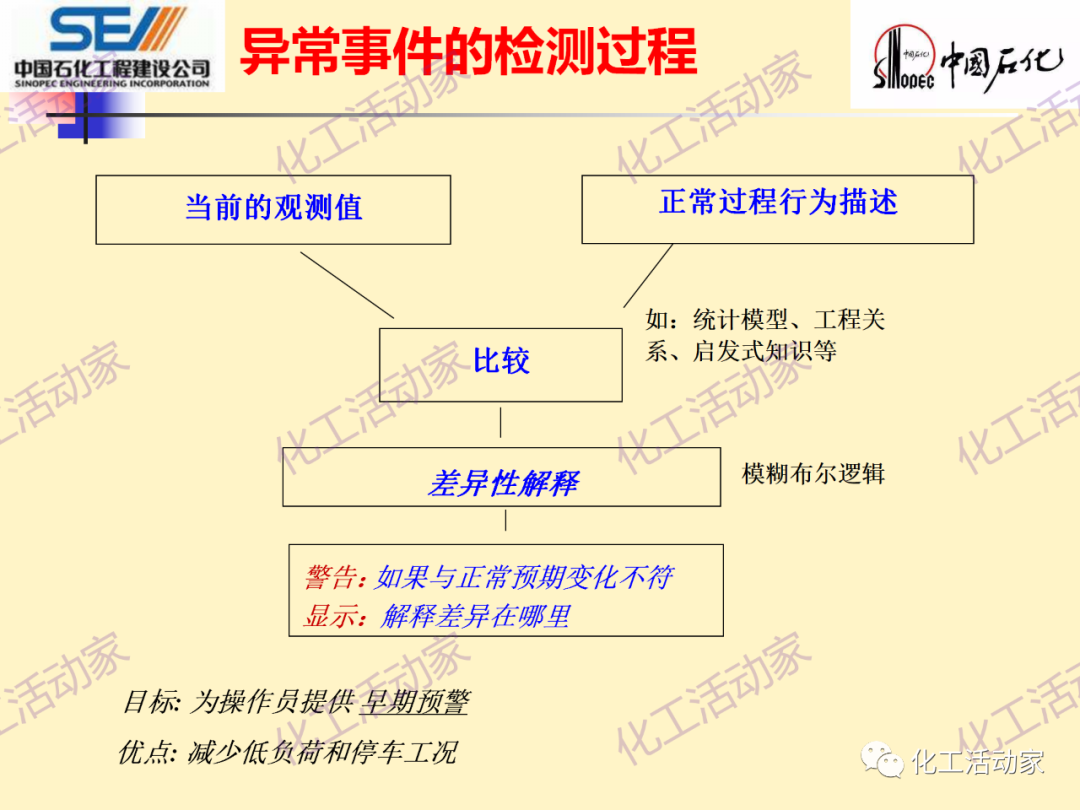 中石化SEI│石油化工过程控制与优化PPT课件的图39