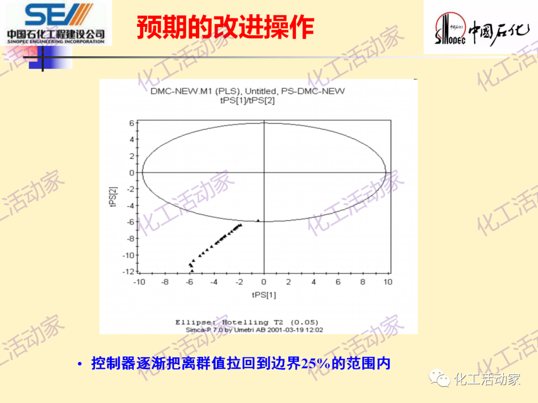 中石化SEI│石油化工过程控制与优化PPT课件的图43