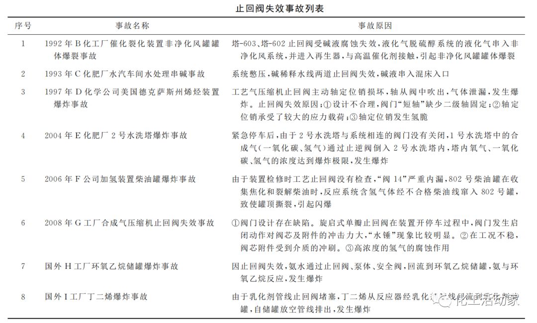 干货分享│止回阀失效事故分析与解决对策，遇到问题拿出来直接找原因！的图4
