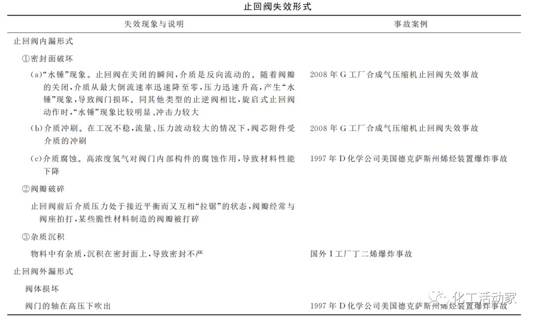 干货分享│止回阀失效事故分析与解决对策，遇到问题拿出来直接找原因！的图5