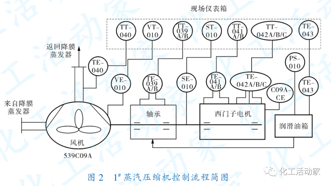 MVR蒸汽压缩机振动控制器故障分析与改造的图4
